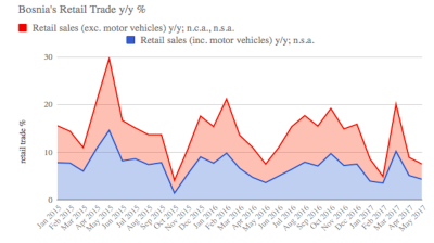 Bosnia’s retail sales growth slows further in May